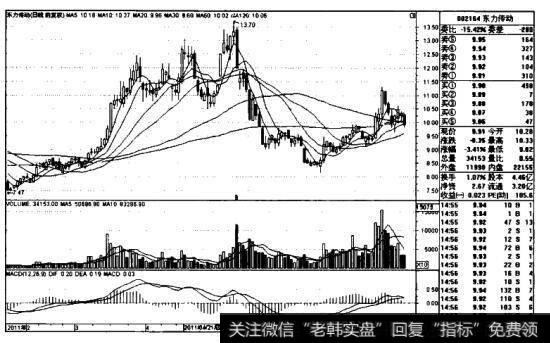 东力传动K线图（2011.2-2011.7）