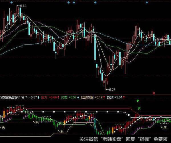 同花顺绝佳DMI指标公式