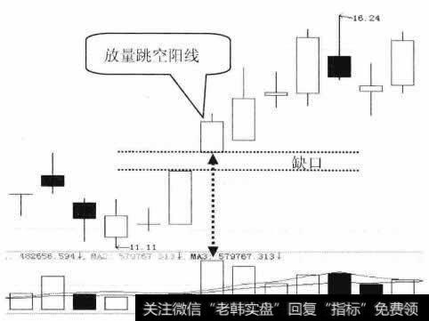 放量跳空后收阳
