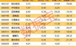 一批消费股获北上资金提前爆买 这些核心品种获机构扎堆推荐（名单）