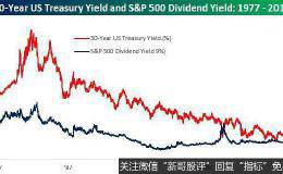 标普股息率首超30年国债收益率 美债却惊现三重倒挂 买股还是买债