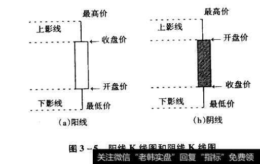 阳线长线图和阴线长线图