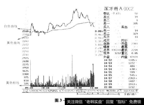 个股分时走势图