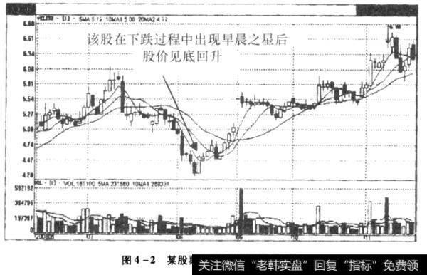 某股票长线图出现早晨之星