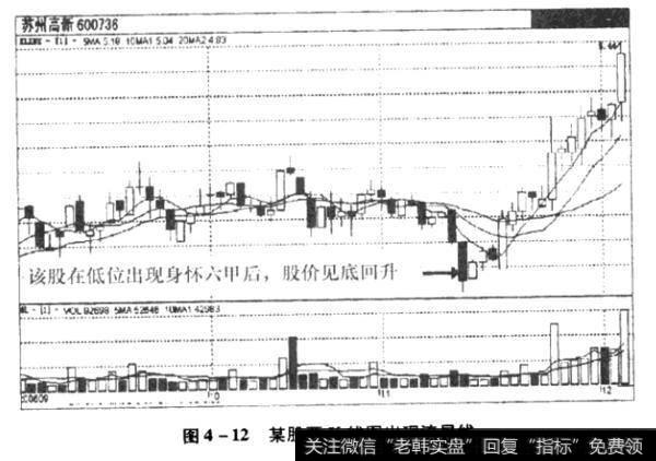 某股票长线图出现流星线