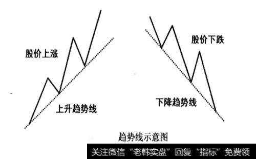 趋势线的示意图