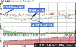 复盘10张图：创业板指跌幅0.18% 大消费板块掀涨停潮