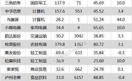 两市低位震荡 五粮液、牧原股份等26只个股盘中股价创历史新高