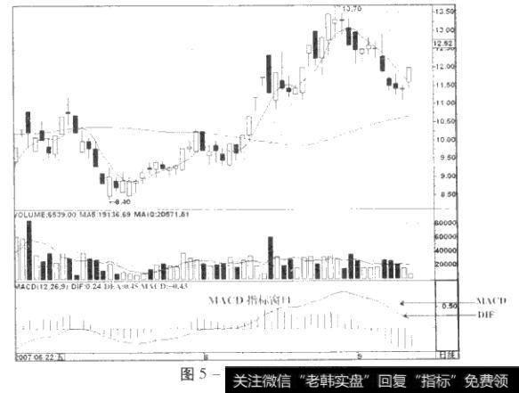 1MACD指标界面