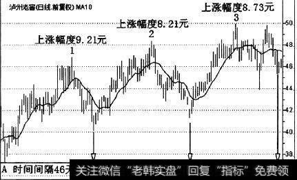 泸州老窖(000568)的一段日K线走势图