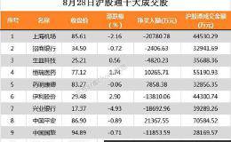 北向资金小幅净流出近8亿元 净买入中国平安2.14亿元