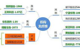 龙虎榜：次新龙头三角防务；深赛格打开8板高度