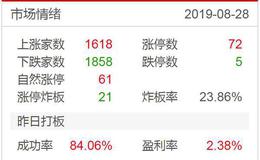 涨停板复盘：猪肉、军工爆发；次新+属性值得关注2019.8.28