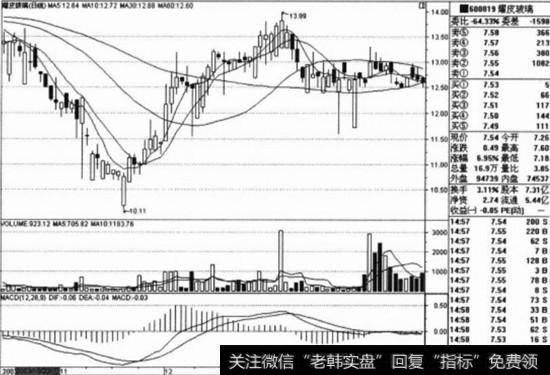 耀皮玻劝(600819)