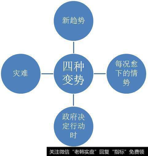 吉姆·罗杰斯投资的四种变势