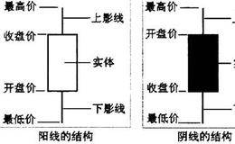 K线基本概念和基本结构