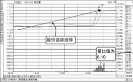 <em>分时图盘口</em>指标量比透露的玄机