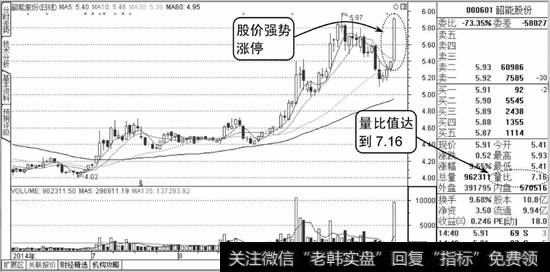 量比值较高个股