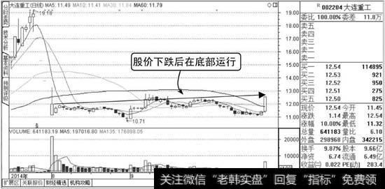 大连重工K线走势图