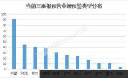 三季报预告来了！35公司业绩至少翻倍 8公司存在“变脸”风险