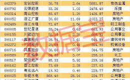 这只低价股一飞冲天！最新一批低价低市盈率高增长股名单来了 谁会是下一匹大黑马