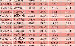 405家公司股东户数四连降 逾五成市场表现不及大盘