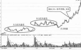 主力打压建仓形态的技术特征及实战分析