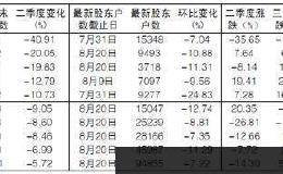 十公司筹码集中度持续提升 三季度来股价走势强