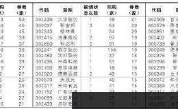 调研脚步随中报披露加快 8月以来券商密集走访141家公司