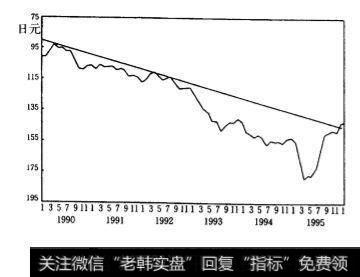 日经、日元指数与趋势线