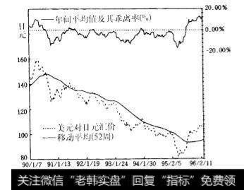 美元对日元汇价与52周移动平均乖离率