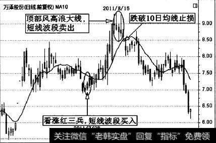 万泽股份(000534)的一段日K线走势图