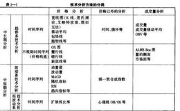 技术分析如何定义?可以分为哪些类别？