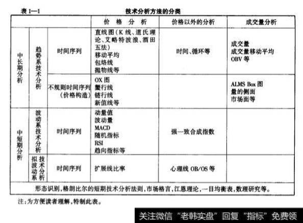 技术分析的分类