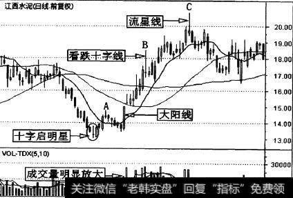 江西水泥(000789)的一段日K线走势图