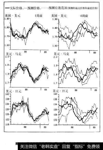 技术分析者的预测(1周~4周之后）与实际价格