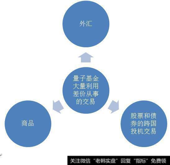 量子基金大量利用差价从事的交易