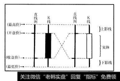 直线图、K线