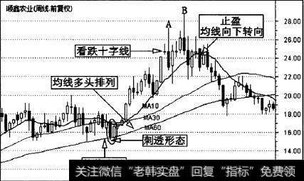 顺鑫农业(000860)的一段周K线走势图