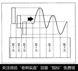 向右下跌的阳线