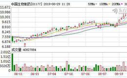 中国生物制药1177.HK绩后捱沽 留意中药购23888