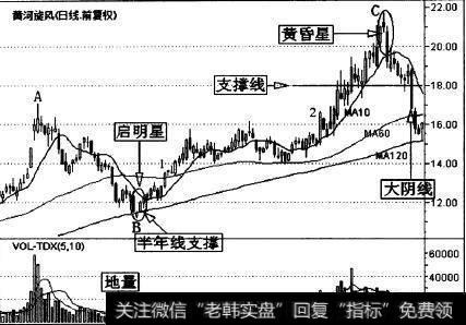 黄河旋风(600172)的一段日K线走势图