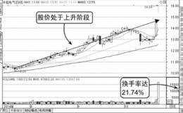 分时图<em>盘口指标</em>换手率体现市场热度