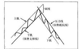 趋势线的画法,要点详解