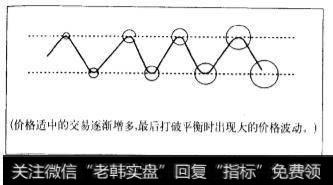 盘整形态