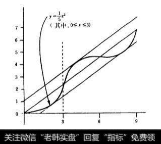 价格变动与<a href='/zuoyugen/290230.html'>趋势</a>线