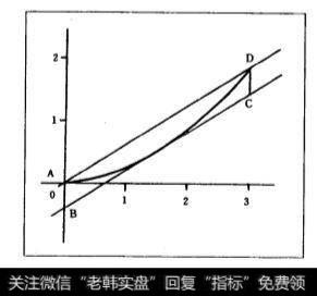 价格变动与趋势（切线斜率的集合体）