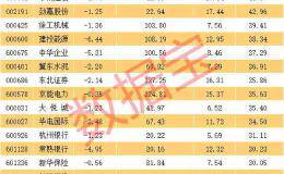 2733点抄底的绩优高增长低估值龙头现在还被套 多股看涨空间超50%