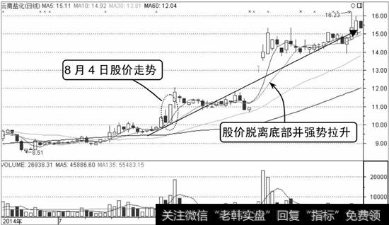 云南盐化K线走势图