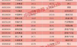 上半年24家公司投资收益超过10亿 10家ST公司投资收益超过净利润